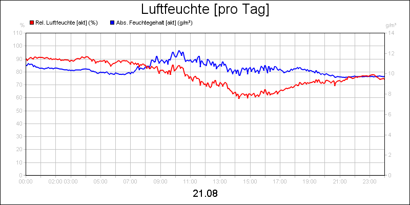 line diagram