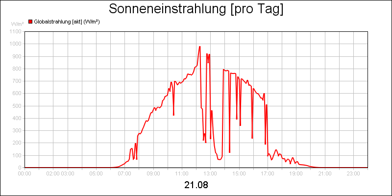 line diagram