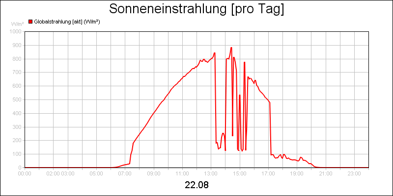 line diagram