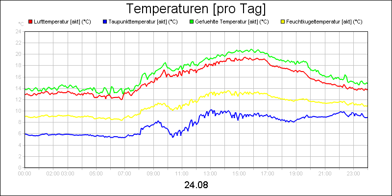 line diagram