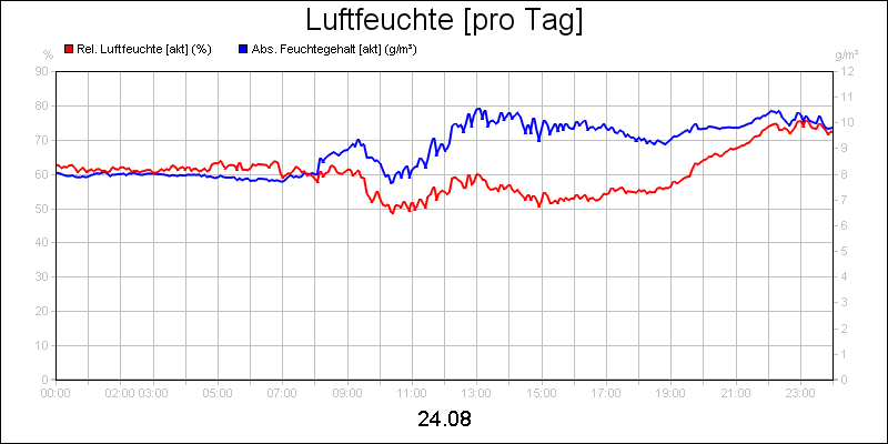 line diagram