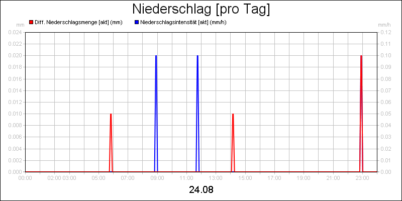 line diagram