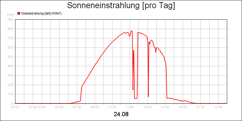 line diagram