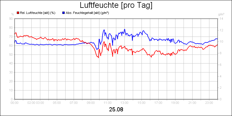 line diagram