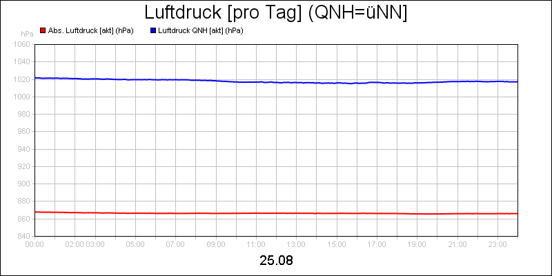 line diagram