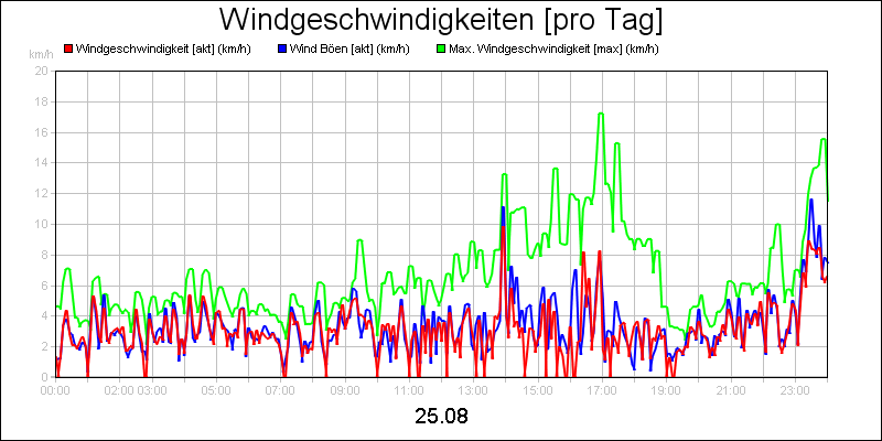 line diagram