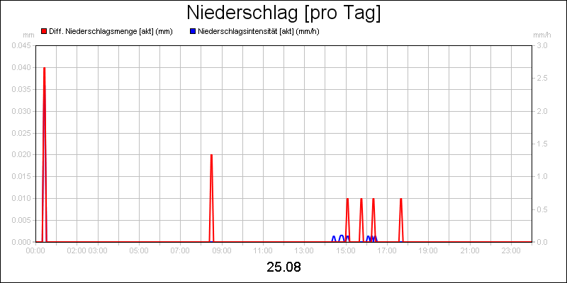 line diagram