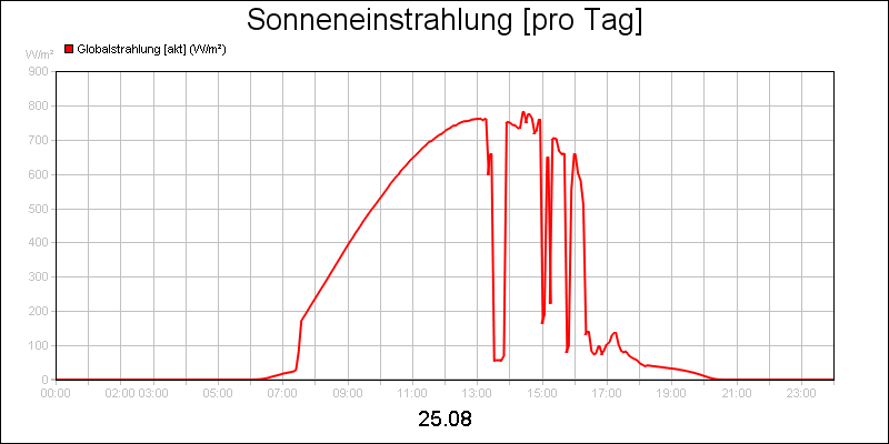 line diagram