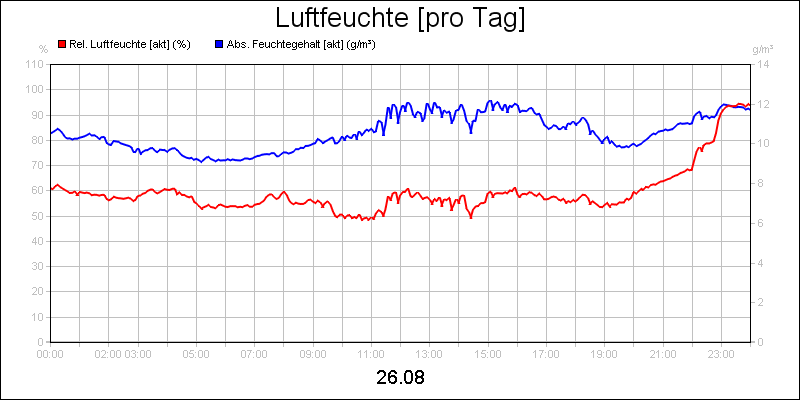 line diagram