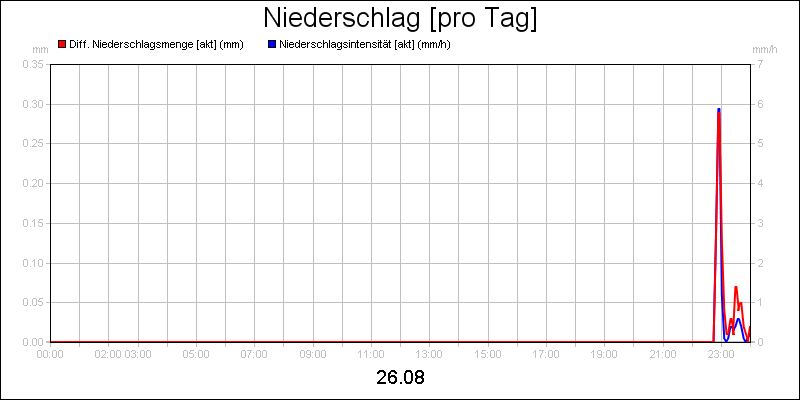 line diagram