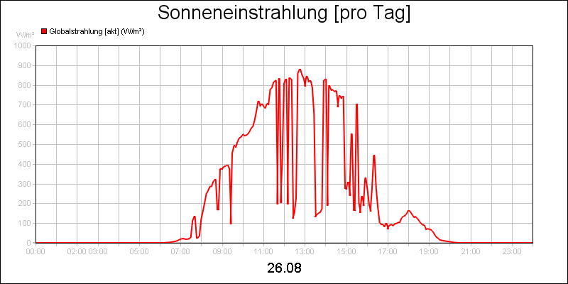 line diagram