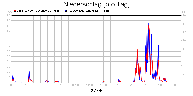 line diagram