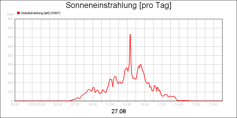 line diagram