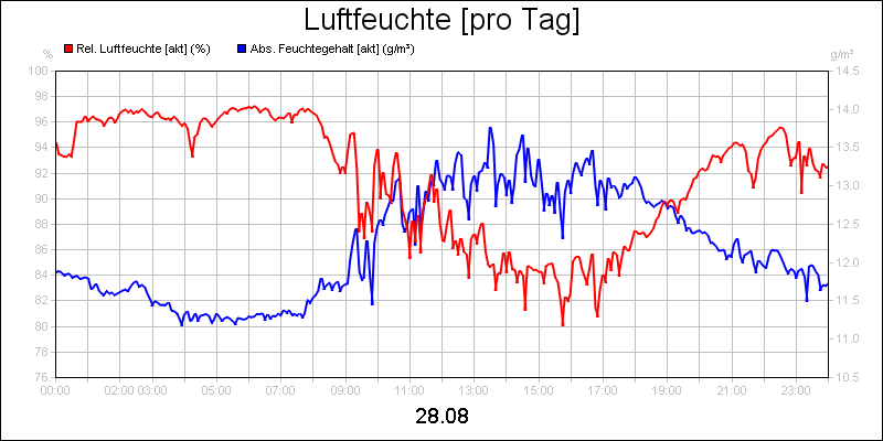 line diagram