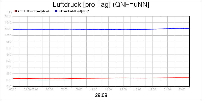line diagram