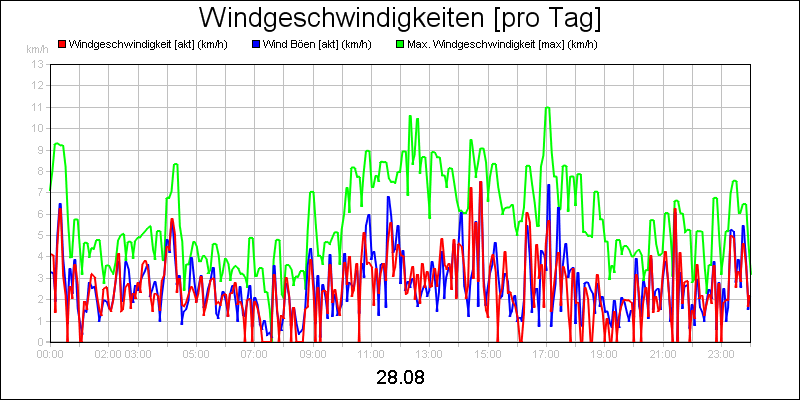 line diagram