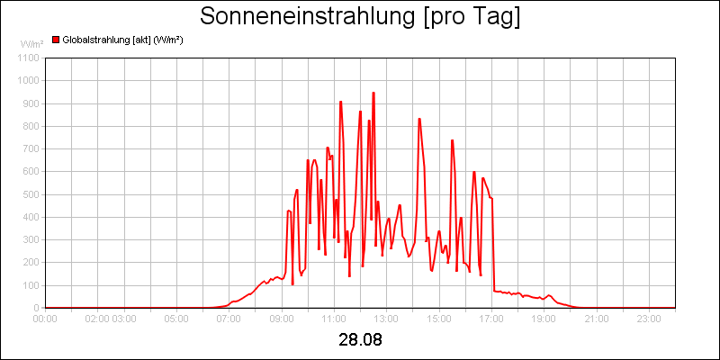 line diagram