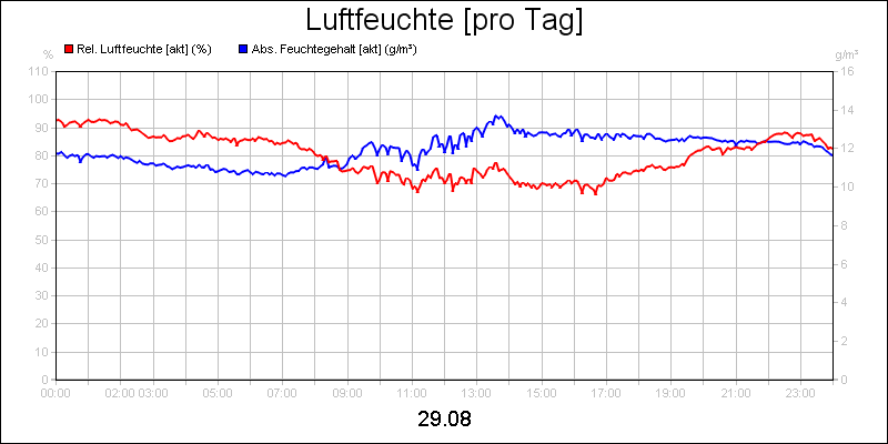 line diagram