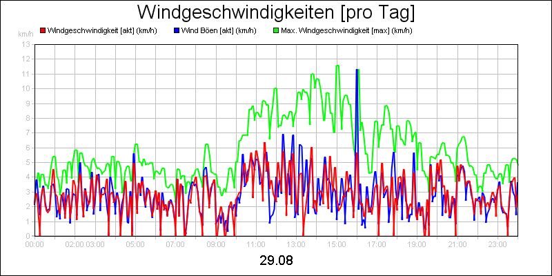 line diagram