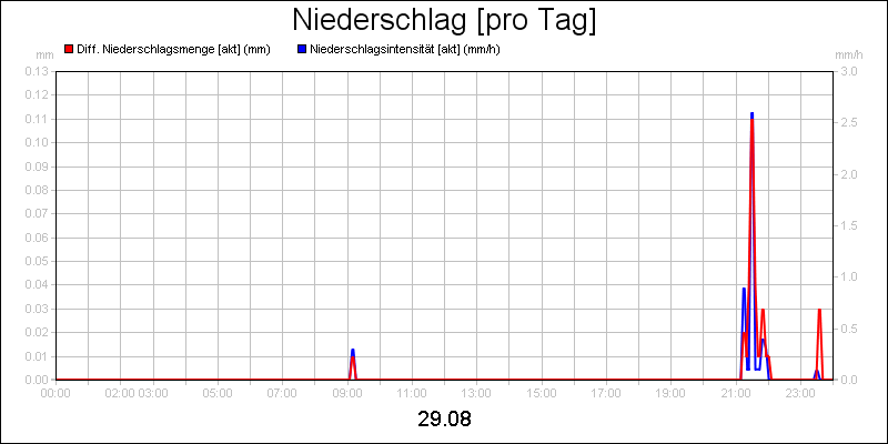 line diagram