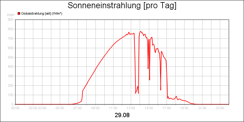 line diagram