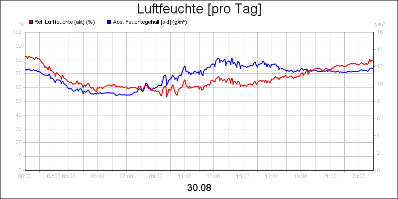 line diagram