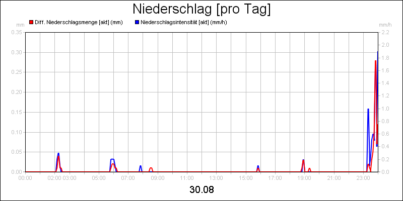 line diagram