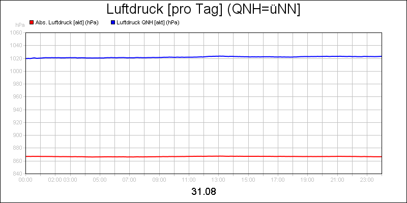line diagram