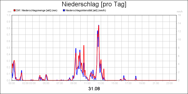 line diagram