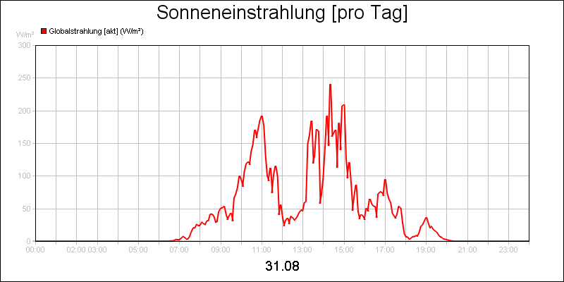 line diagram