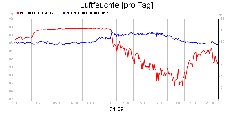 line diagram