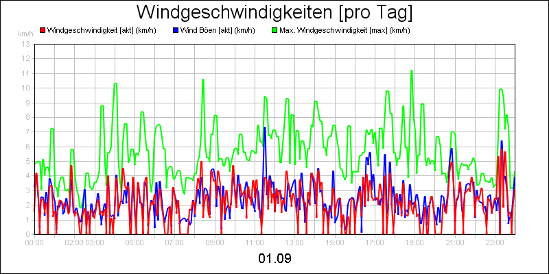 line diagram