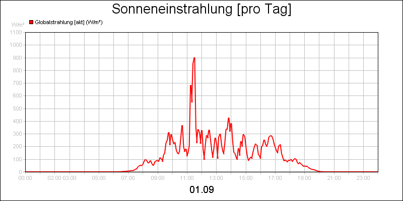 line diagram