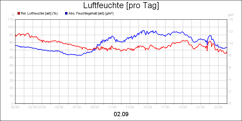 line diagram