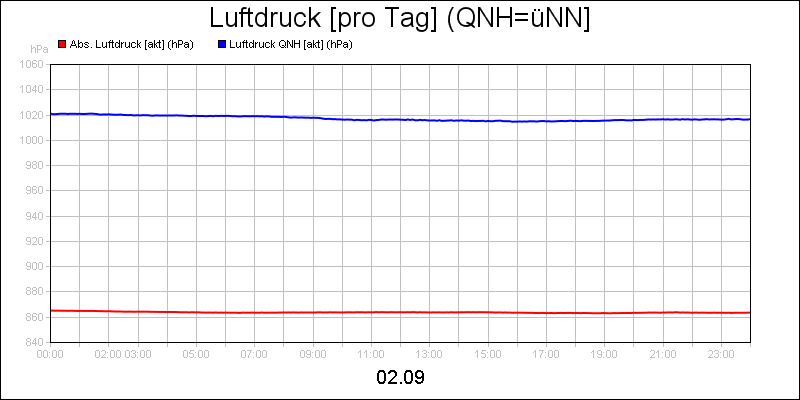line diagram