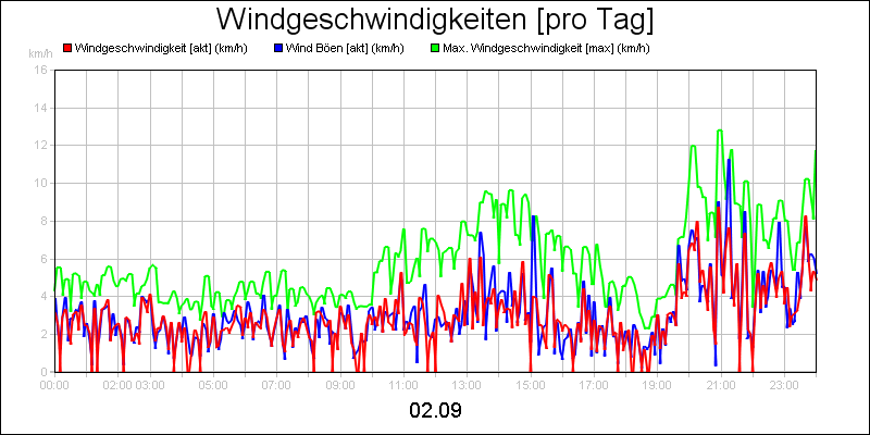 line diagram