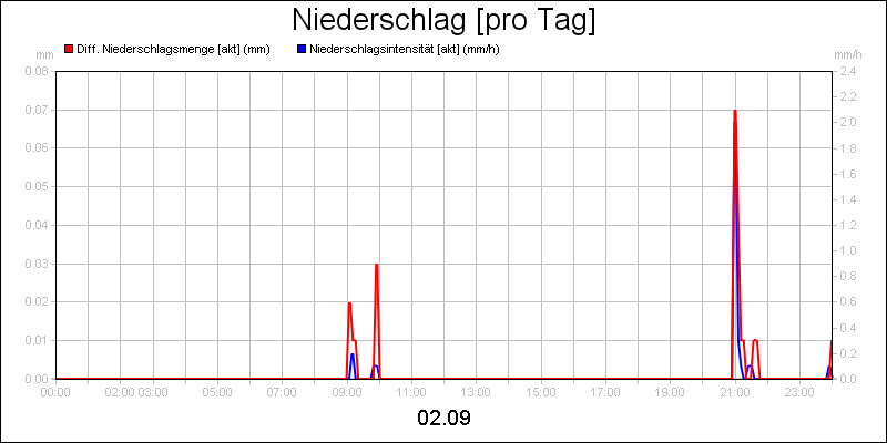 line diagram