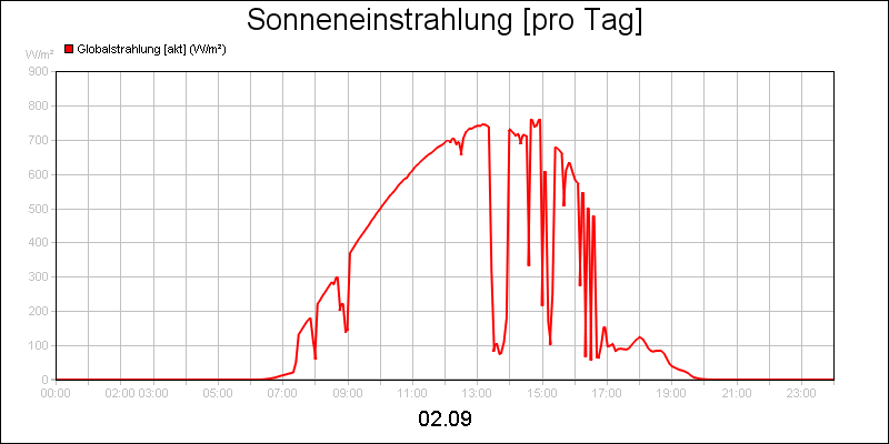 line diagram
