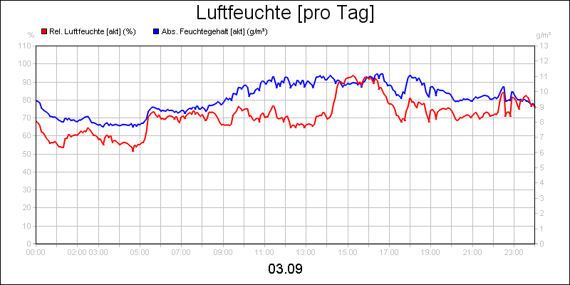 line diagram