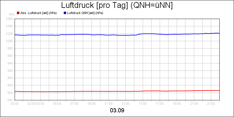 line diagram