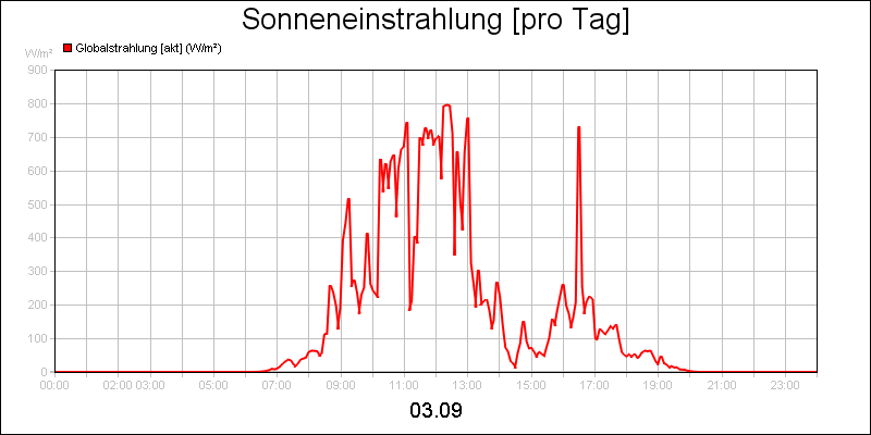 line diagram