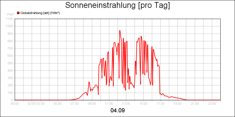 line diagram