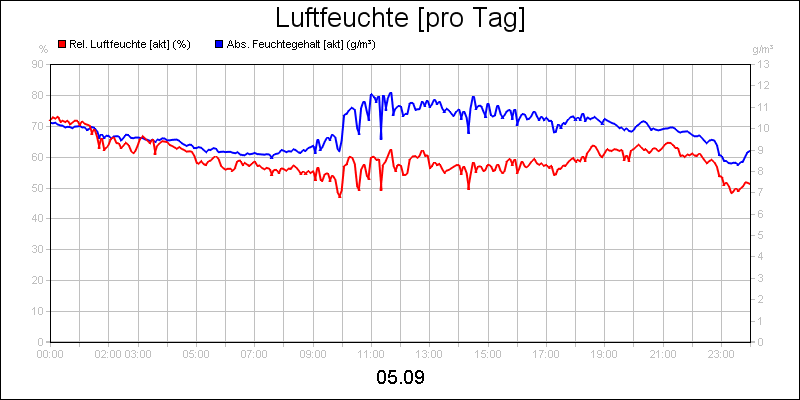 line diagram