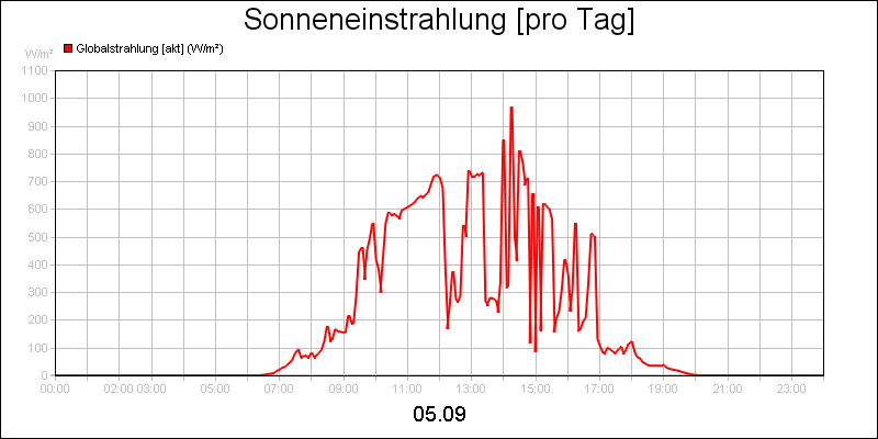 line diagram