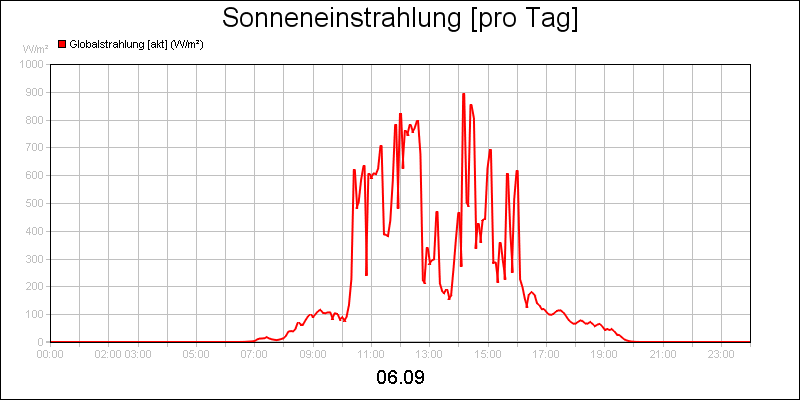 line diagram
