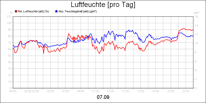line diagram