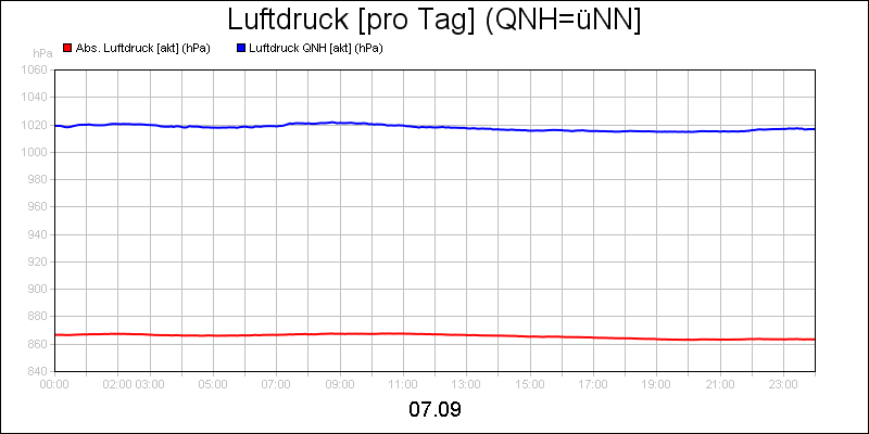 line diagram