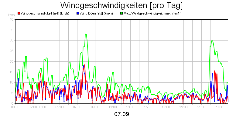 line diagram