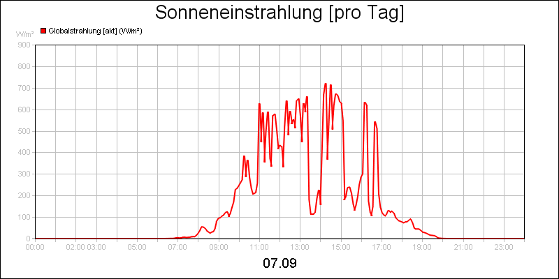 line diagram