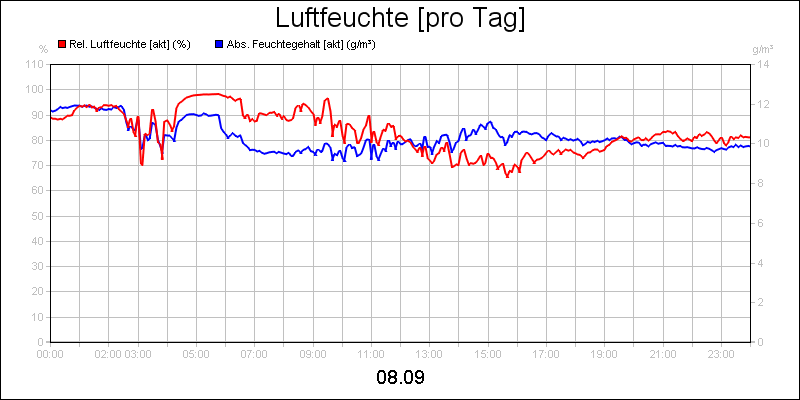 line diagram